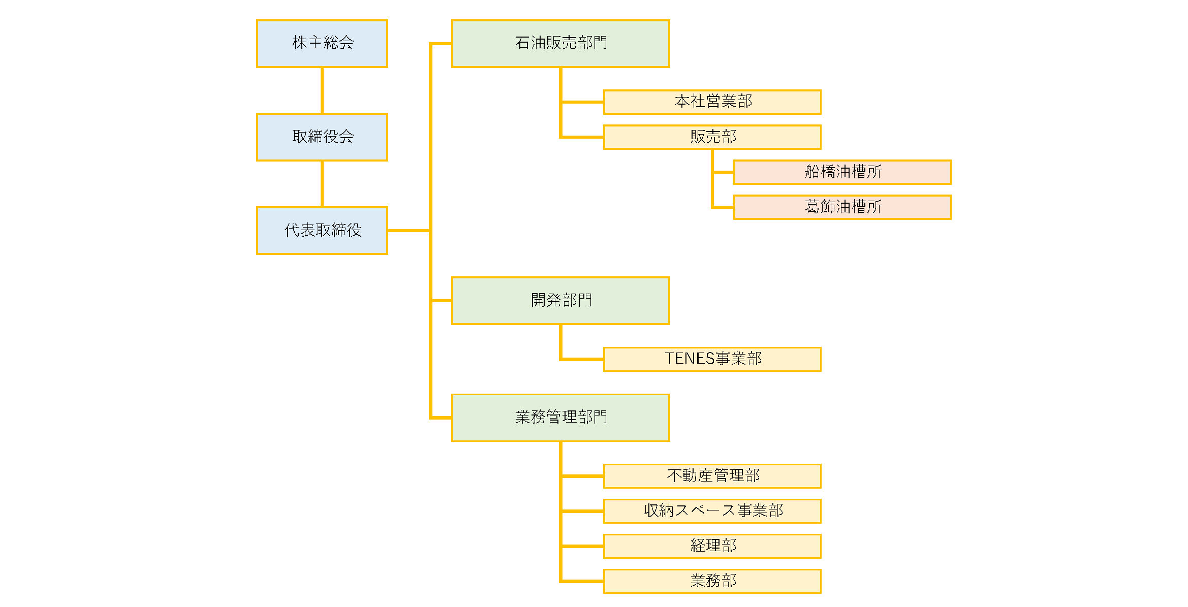 組織図